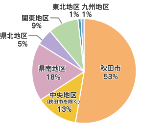 秋田市 53%
中央地区(秋田市を除く) 13%
県南地区 18%
県北地区 5%
関東地区 9%
東北地区 1%
九州地区 1%