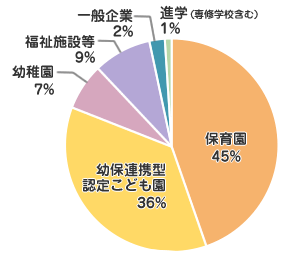 保育園 45%
幼保連携型認定こども園 36%
幼稚園 7%
福祉施設等 9%
一般企業 2%
進学(専修学校含む) 1%