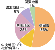 秋田市 53％
中央地区(秋田市を除く) 12％
県南地区 23％
県北地区 8％
関東地区 4％