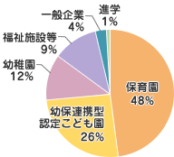 保育所 48％
幼保連携型認定こども園 26％
幼稚園 12％
福祉施設等 9％
一般企業 4％
進学 1％