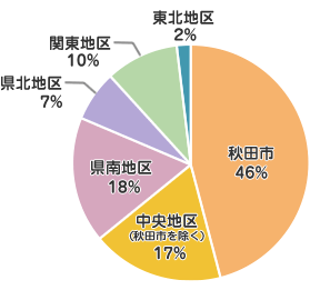 
秋田市 46％
中央地区(秋田市を除く) 18％
県南地区 17％
県北地区 7％
関東地区 10％
東北地区 2％