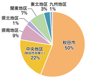 秋田市 56％
中央地区(秋田市を除く) 22％
県南地区 9％
県北地区 2％
関東地区 7％
東北地区 3％
九州地区 1％