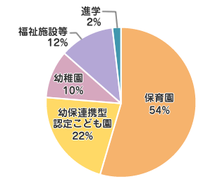 保育園 54％
幼保連携型認定こども園 22％
幼稚園 10％
福祉施設等 12％
進学者 2％